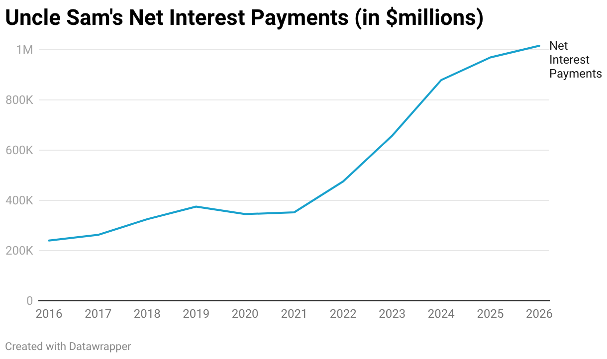 Uncle Sam's Net Interest Payments (in $millions) (Line chart)