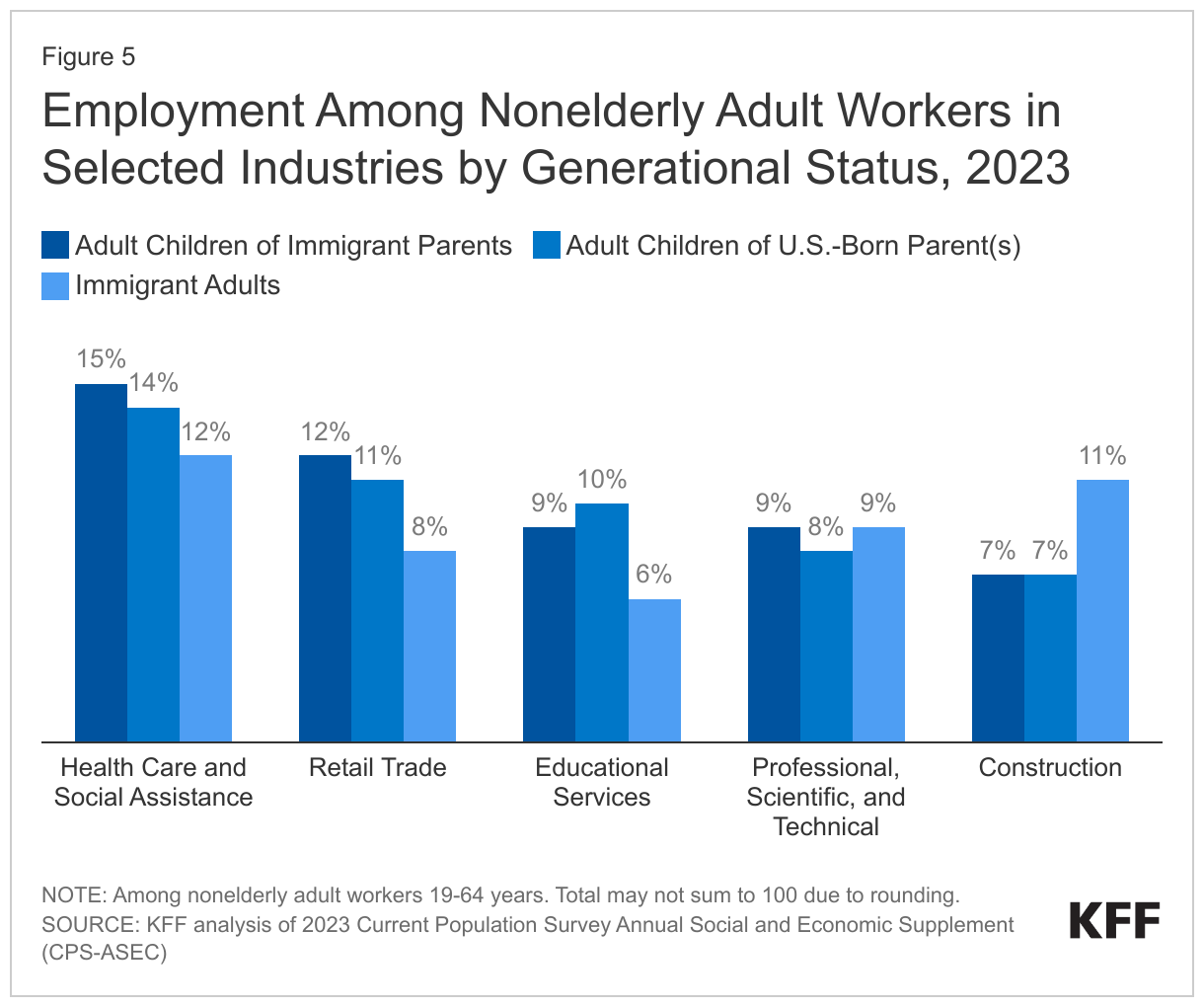 Employment Among Nonelderly Adult Workers in Selected Industries by Generational Status, 2023 data chart