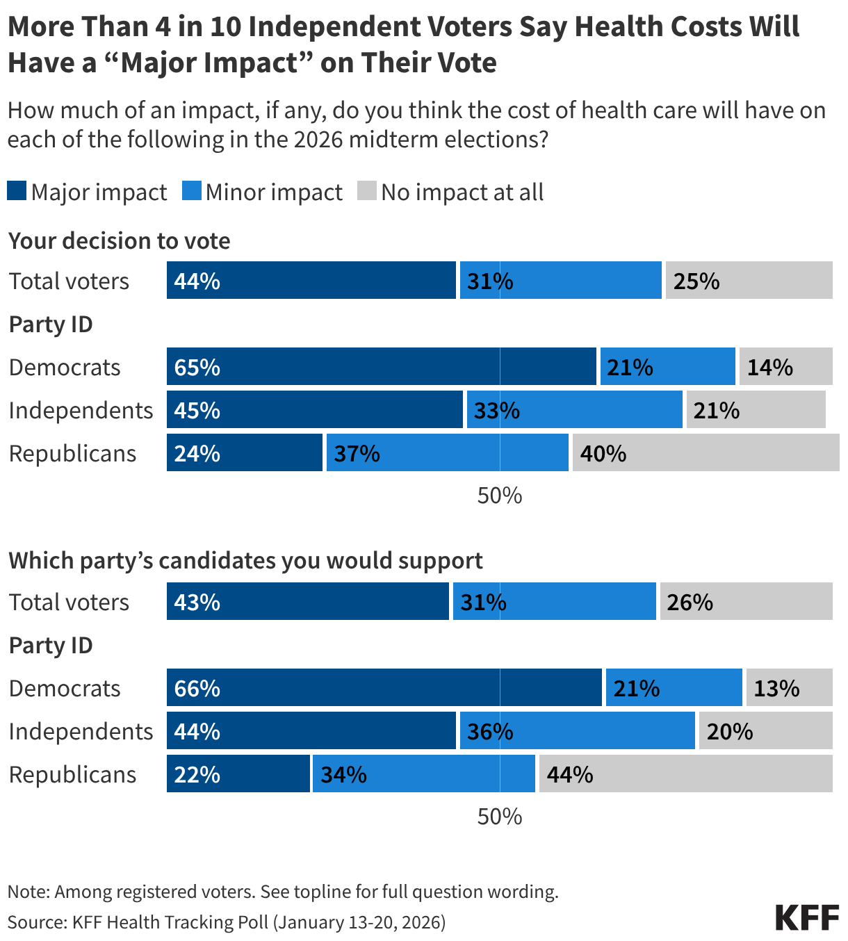 Stacked bar chart showing the shares of adults who say the cost of health care will have a major impact, minor impact, or no impact at all on their decision to vote or which party's candidate they would support in the 2026 midterm elections. Shown among total voters and by party identification.