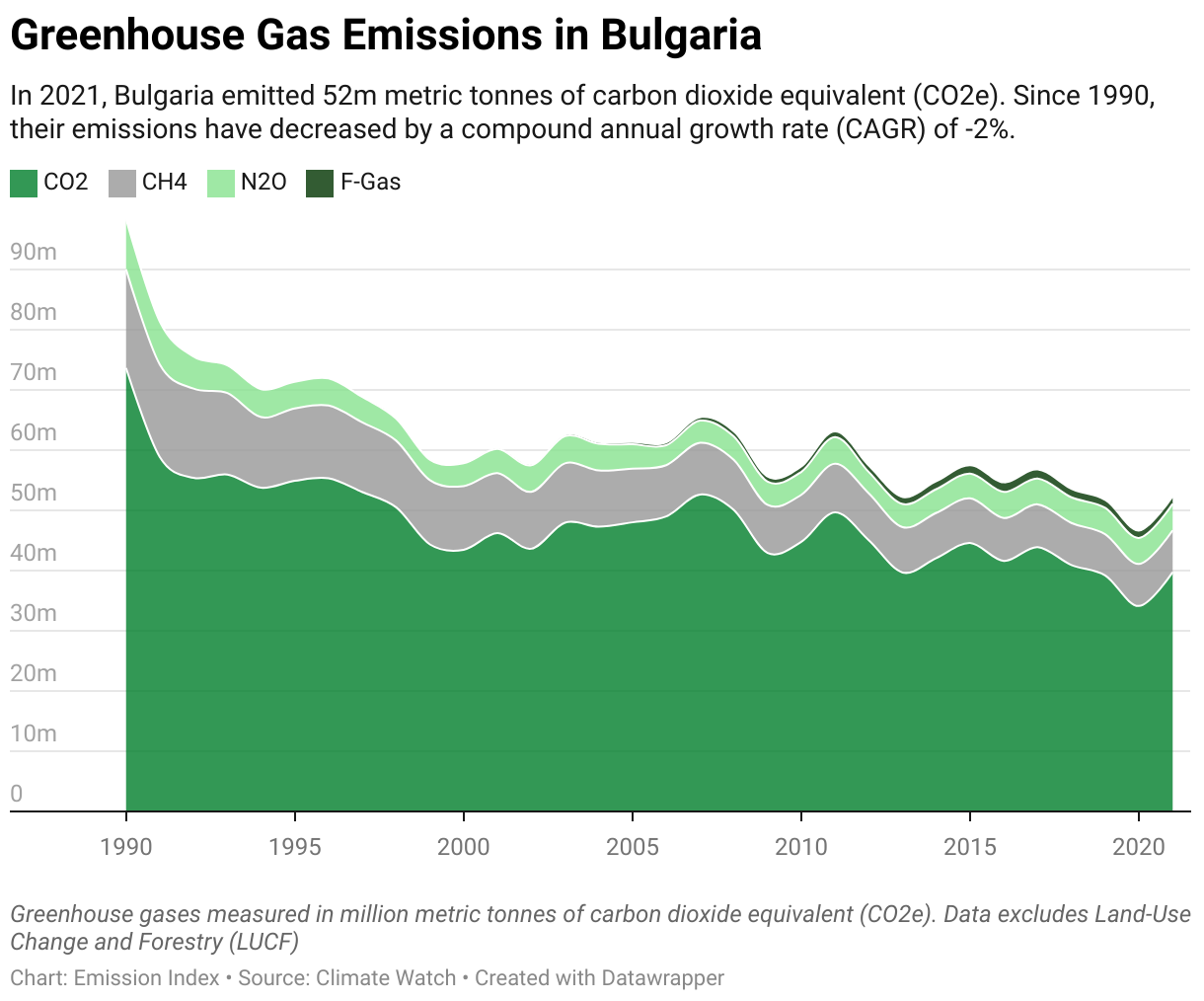 Greenhouse Gas Emissions in Bulgaria 5 Line chart showing total greenhouse gas emissions in Bulgaria since 1990.
