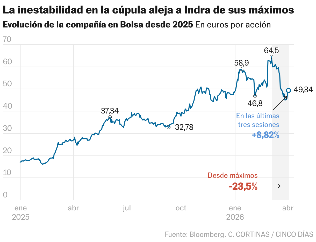 La inestabilidad en la cúpula aleja a Indra de sus máximos (Líneas)