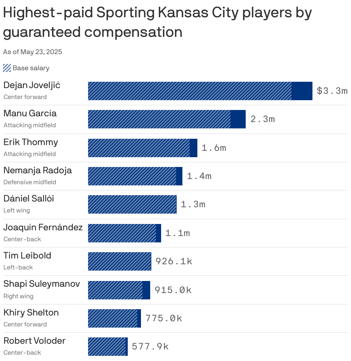 A bar chart showing the highest-paid Sporting Kansas City players by guaranteed compensation as of May 2025. Dejan Joveljić is the highest-paid player, earning $3.3m, followed by Manu García at $2.3m.