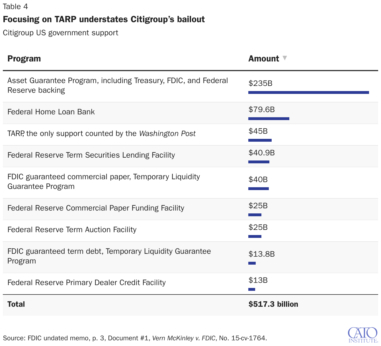 Focusing on TARP understates Citigroup’s bailout