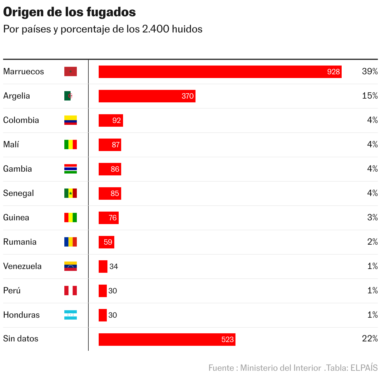 Origen de los refugiados (tabla)