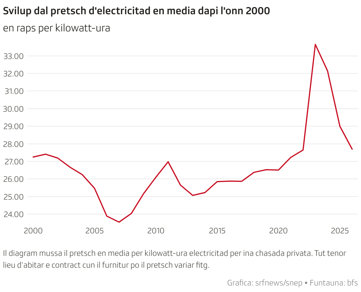 Svilup dal pretsch d'electricitad en media dapi l'onn 2000 (Line chart)