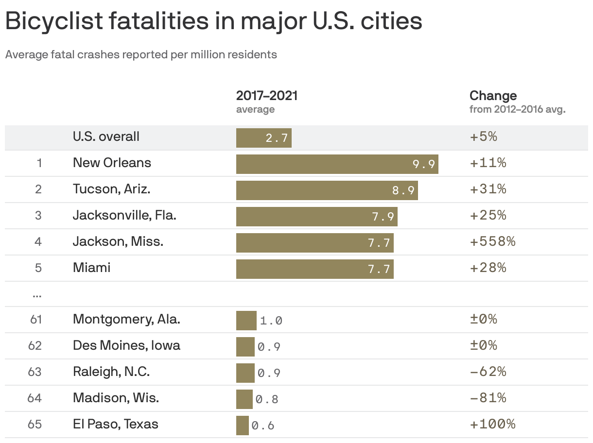 Bicyclist fatalities in major U.S. metro areas