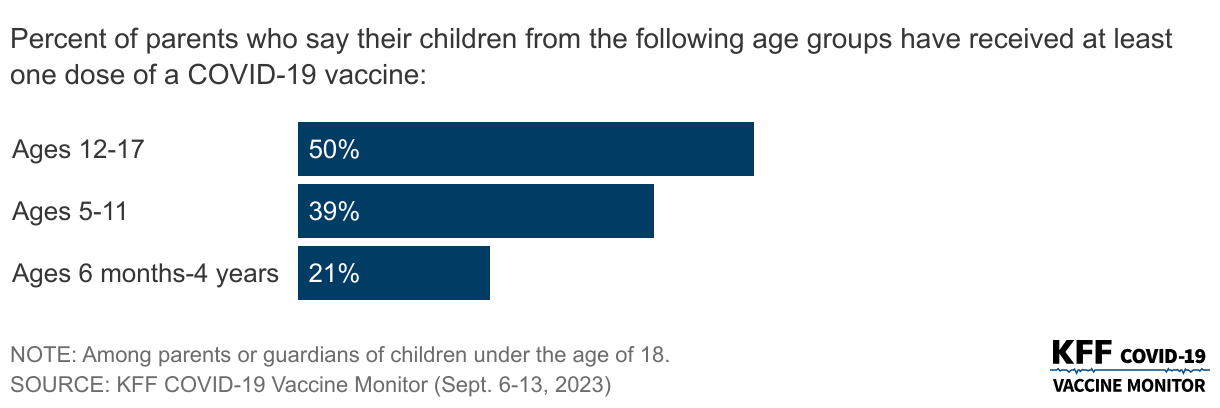 Teenagers Are Most Likely To Have Previously Gotten COVID-19 Vaccine, Smaller Shares Of Parents Of Younger Children data chart