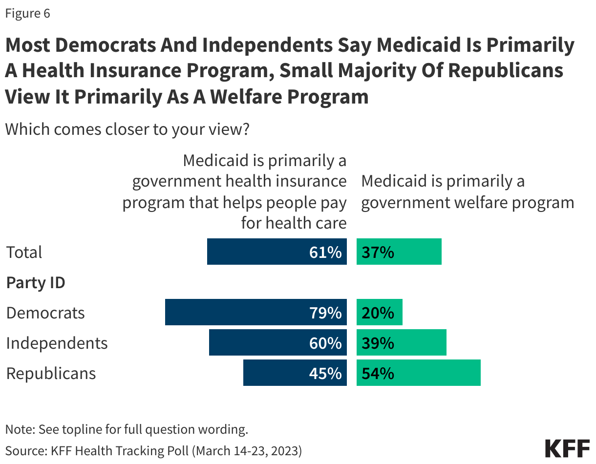 Most Democrats And Independents Say Medicaid Is Primarily A Health Insurance Program, Small Majority Of Republicans View It Primarily As A Welfare Program data chart