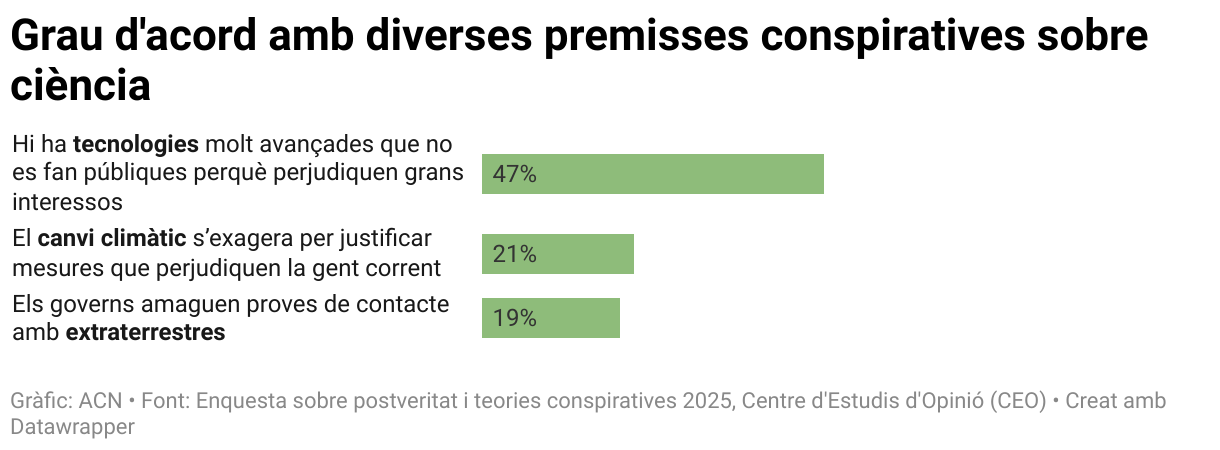Grau d'acord amb diverses premisses conspiratives sobre ciència (Bar Chart)