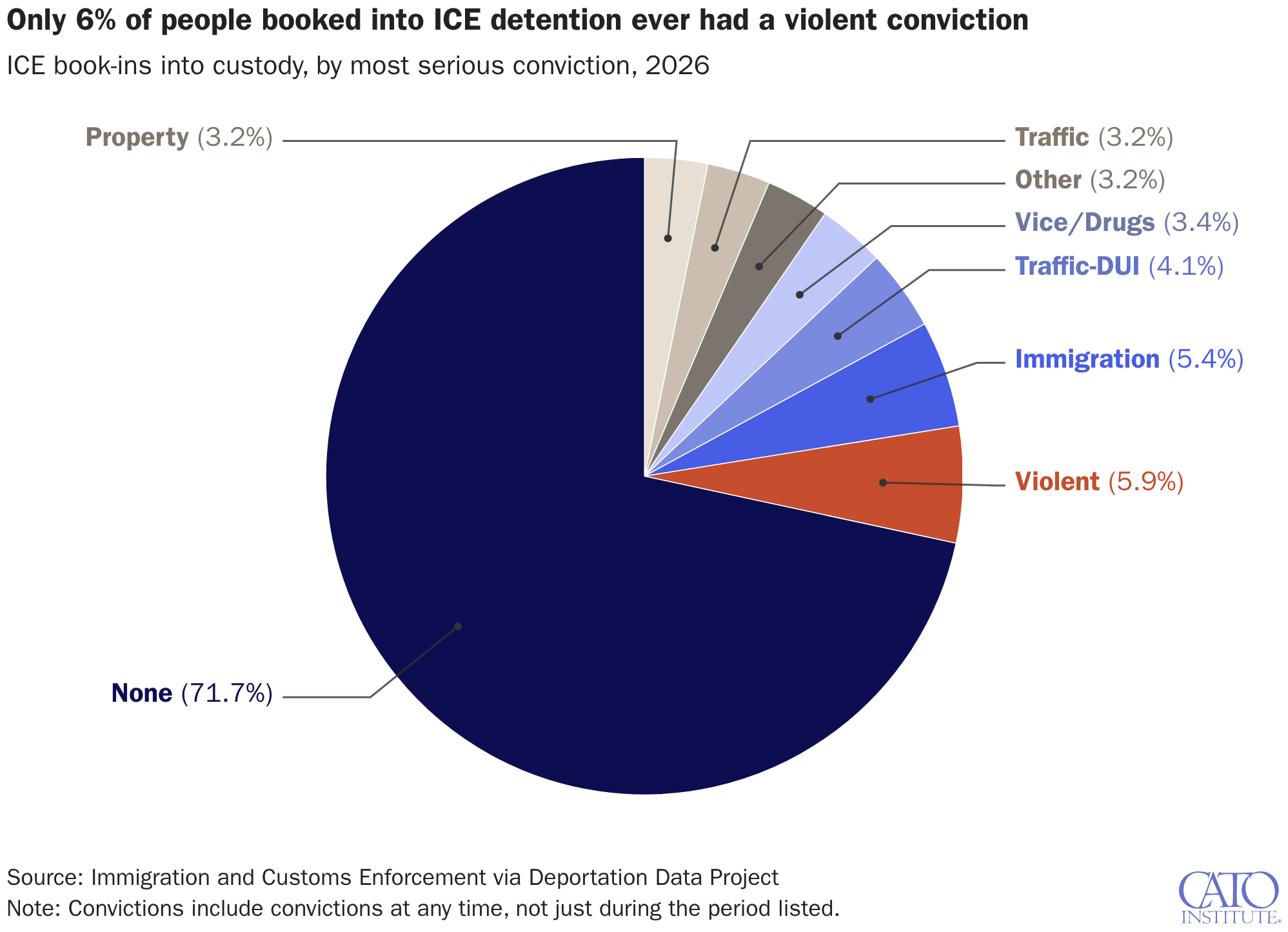 Only 6% of people booked into ICE detention ever had a violent conviction