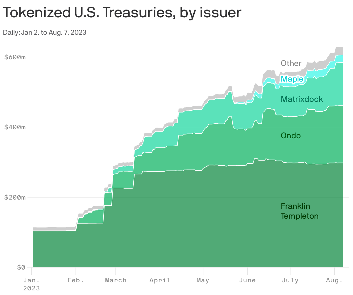 Tokenized U.S. Treasuries, by issuer