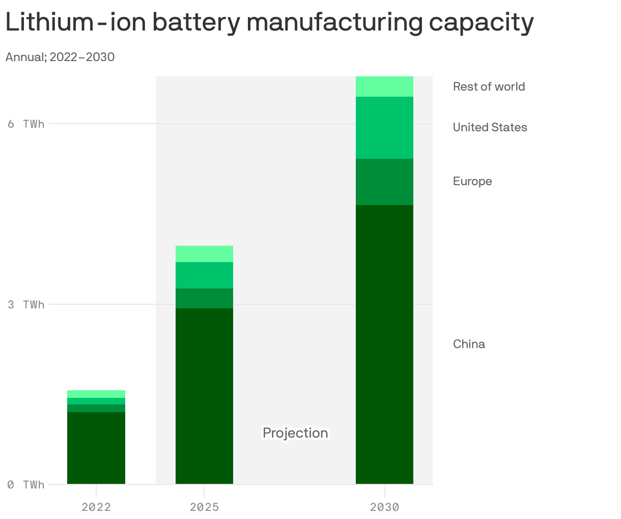 Lithium-ion battery manufacturing capacity