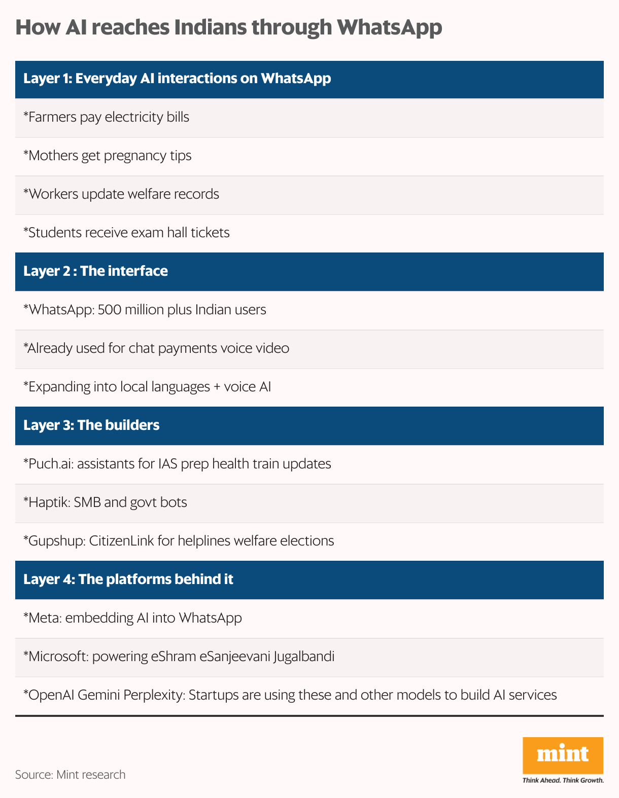 How AI reaches Indians through WhatsApp (Table)