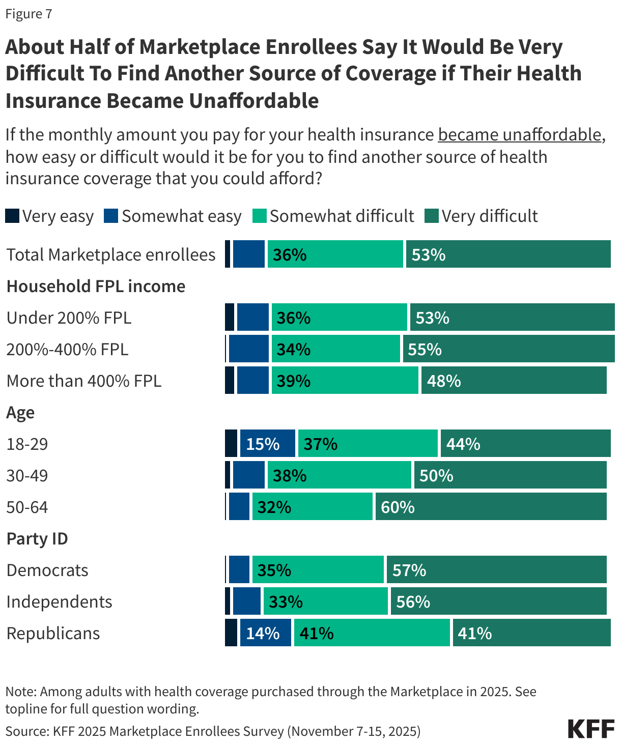 Nearly Nine in Ten Marketplace Enrollees Say It Would Be at Least Somewhat Difficult To Find Another Source of Coverage if Their Health Insurance Became Unaffordable