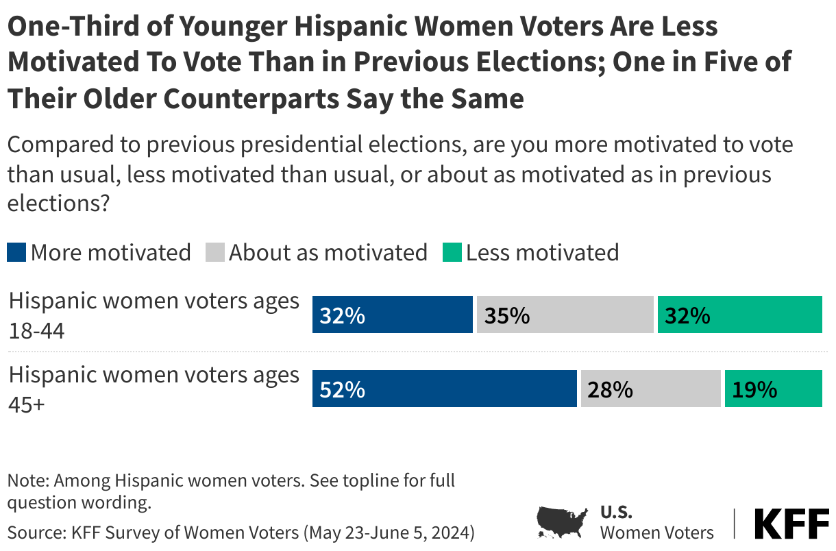 One-Third of Younger Hispanic Women Voters Are Less Motivated to Vote Than in Previous Elections; One in Five of Their Older Counterparts Say the Same data chart