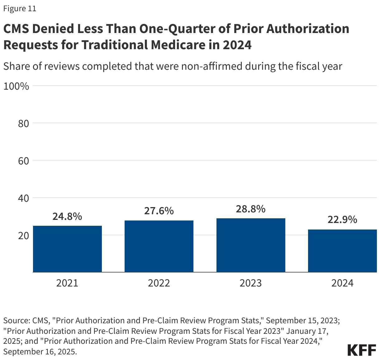 CMS Denied Less Than One-Quarter of Prior Authorization Requests for Traditional Medicare in 2024