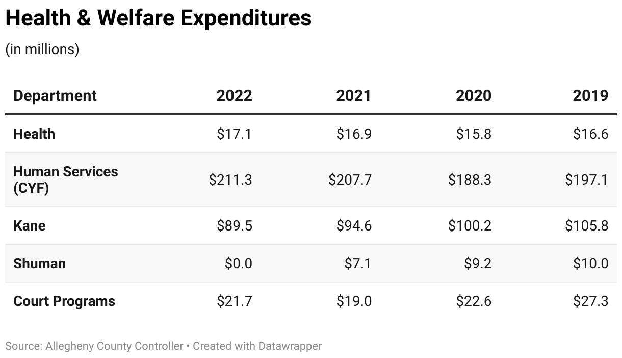 Table showing health and welfare expenditures, broken down by County department, for 2019 to 2022.