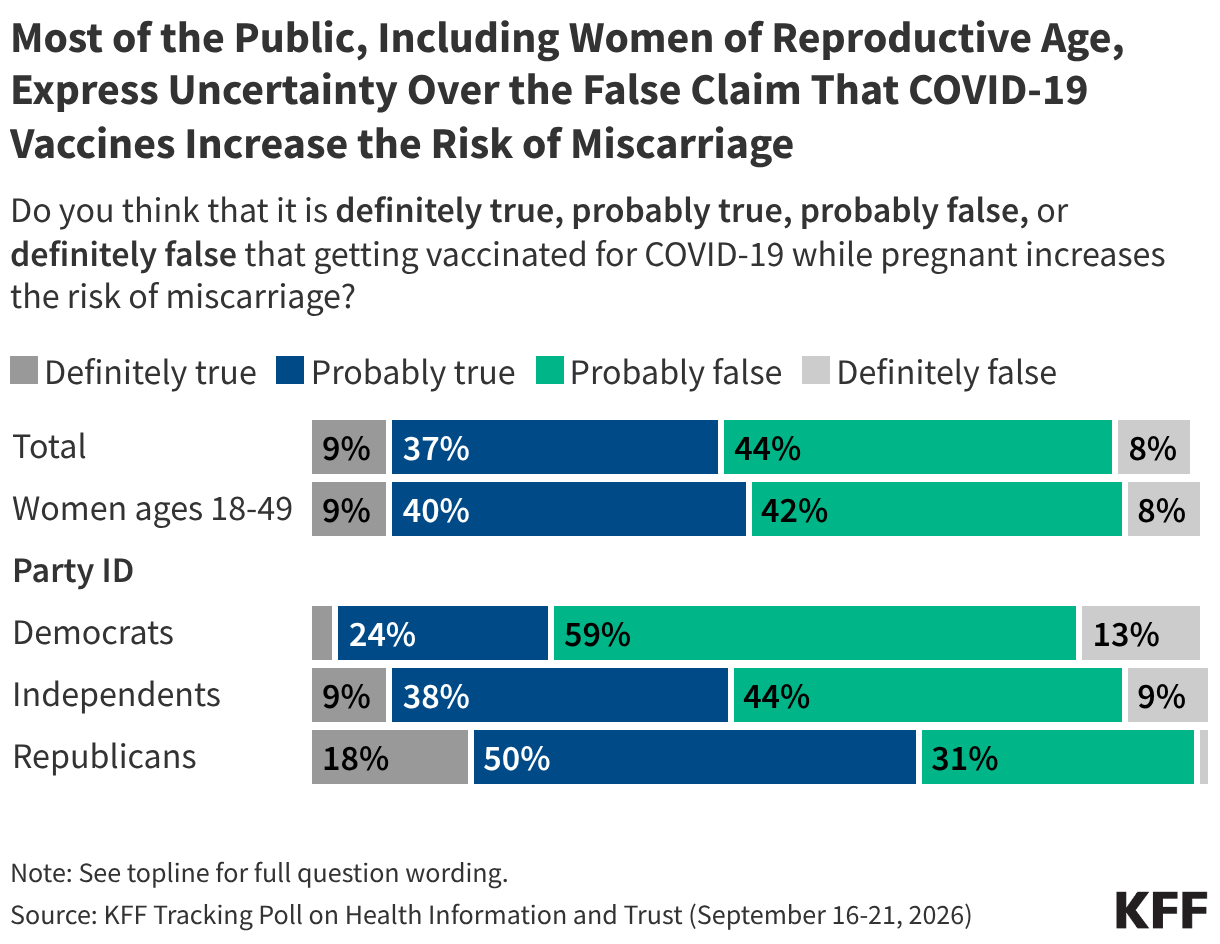 Stacked bar chart showing percent who say the federal government's updates to the childhood vaccine schedule will have a negative impact, a positive impact, or no impact on children's health in the U.S. Results shown by total adults, total parents, party identification, and support for the Make America Healthy Again movement.