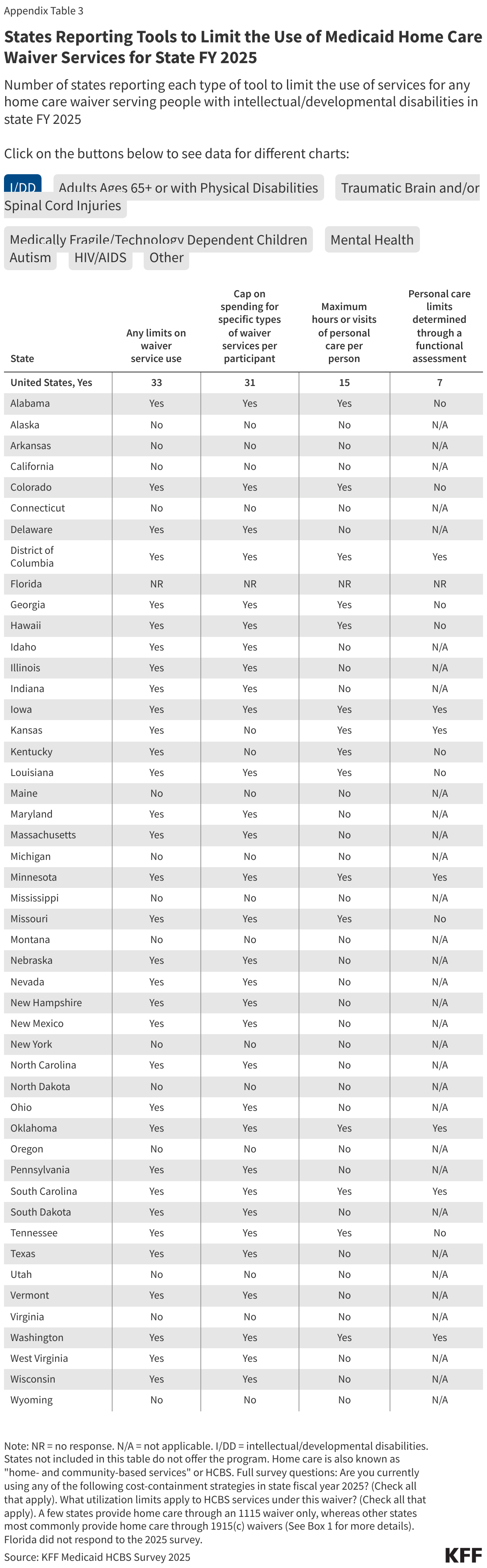 States Reporting Tools to Limit the Use of Medicaid Home Care Waiver Services for State FY 2025