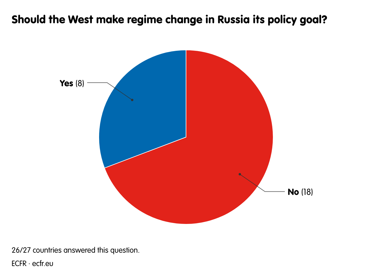 Should the West make regime change in Russia its policy goal?