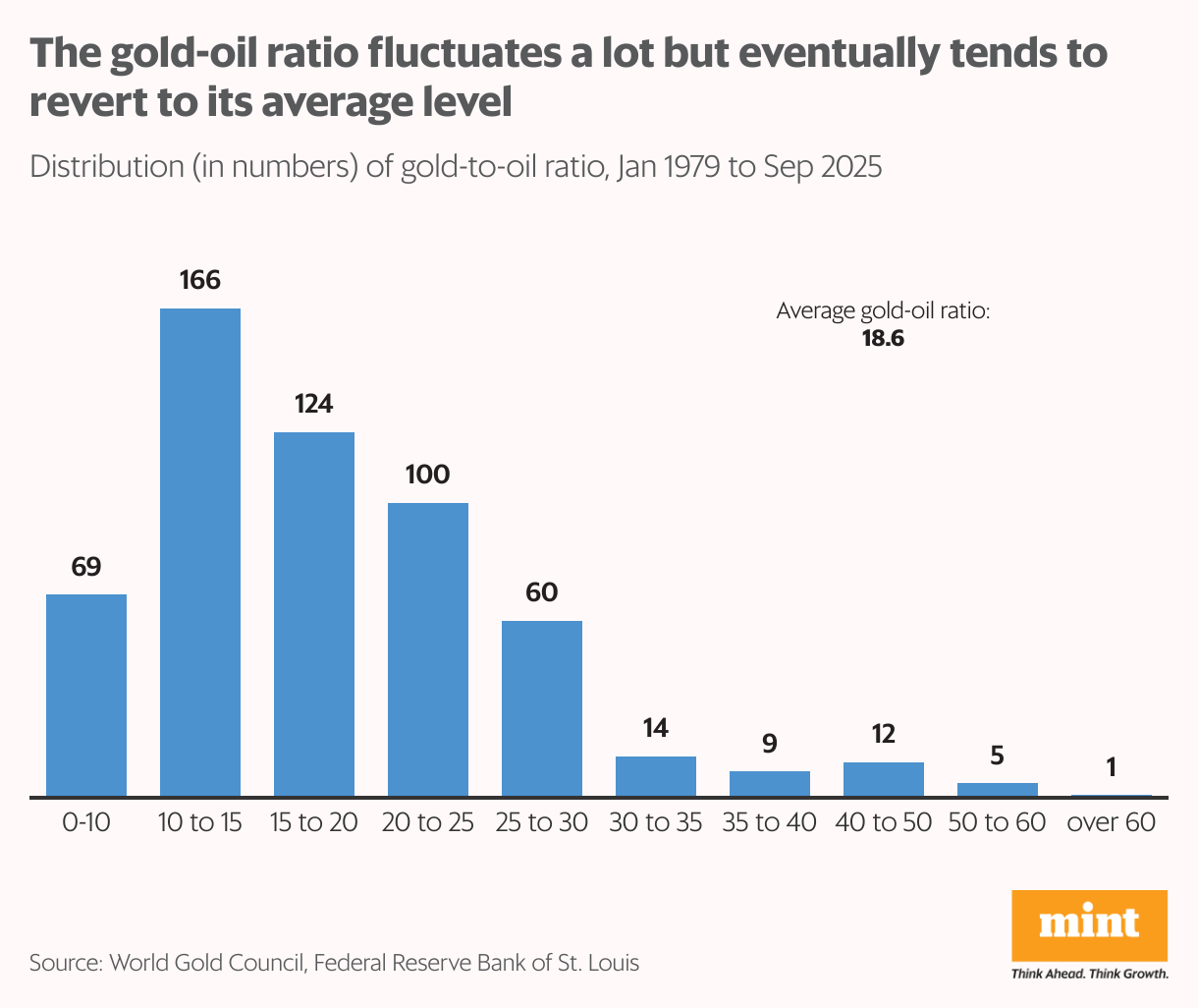 A column chart showing distribution of gold-to-oil ratio from Jan 1979 to Sep 2025.