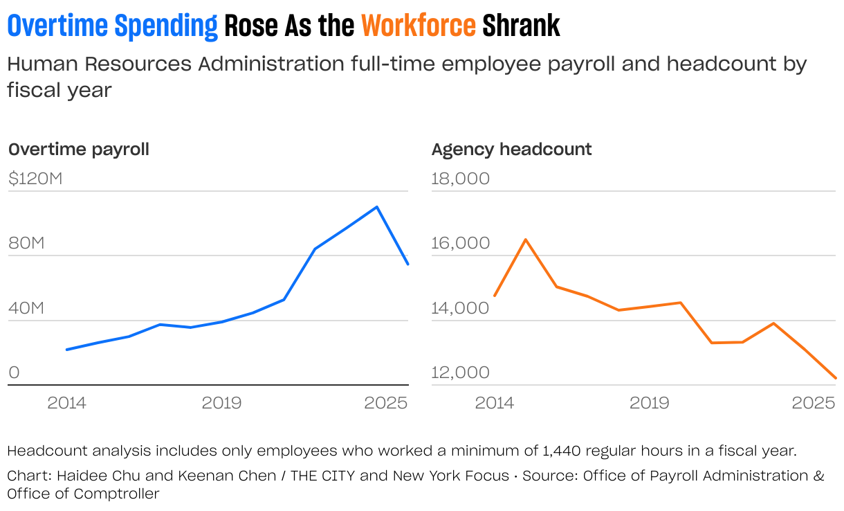 Overtime Spending Rose While the Workforce Shrank (Small multiple line chart)