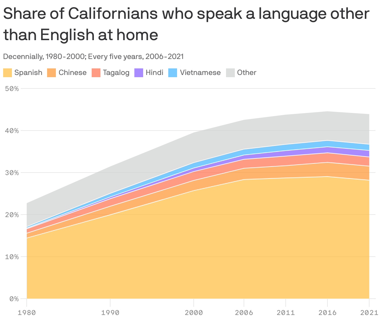 Almost half of Californians speak a nonEnglish language at home