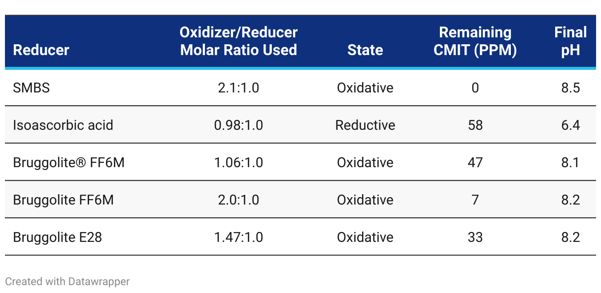 TABLE 1 | CMIT degradation over 15 days. Starting value:150 ppm.