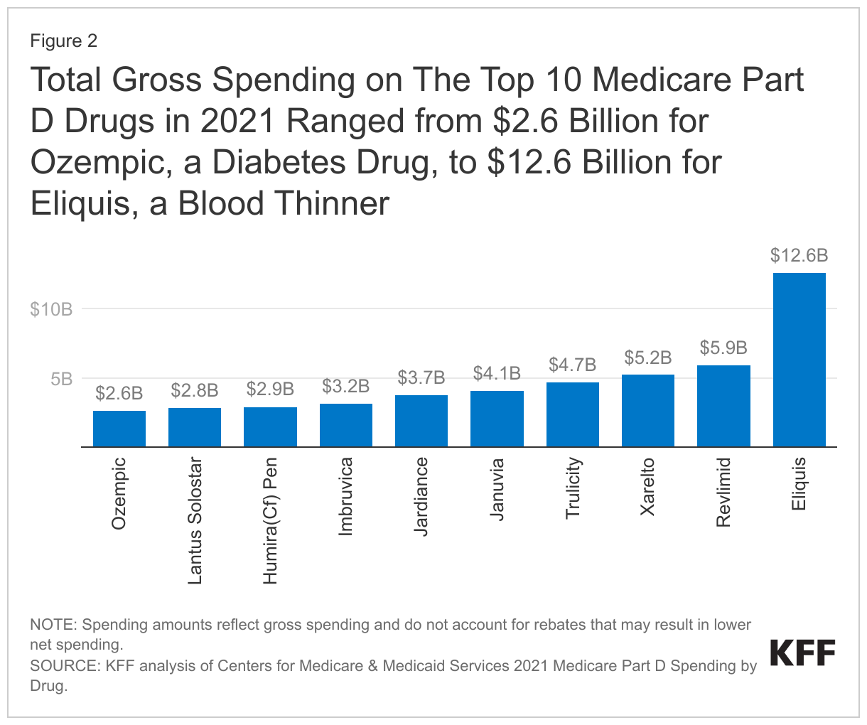 Total Gross Sending on The Top 10 Medicare Part D Drugs in 2021 Ranged from $2.6 Billion for Ozempic, a Diabetes Drug, to $12.6 Billion for Eliquis, a Blood Thinner data chart