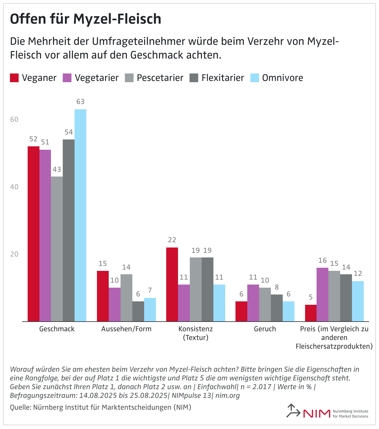 Offen für Myzel-Fleisch (Säulendiagramm (gruppiert))