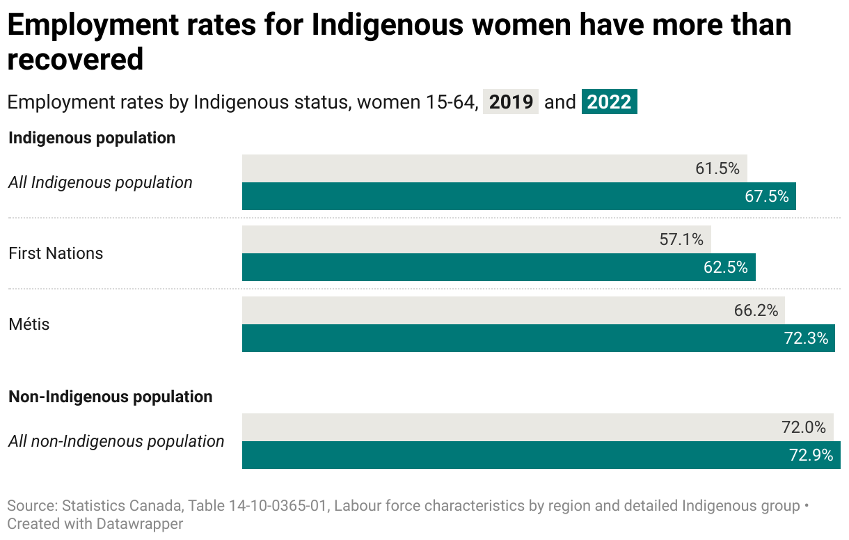 A graph showing the change in employment rates of women 15 to 64 between 2019 and 2022 separated into four groups by Indigenous status: all Indigenous, First Nations, Metis, and all non-Indigenous. Employment rates for all Indigenous groups were substantially higher in 2022 than 2019, while the non-Indigenous group had seen a smaller increase over the same period.