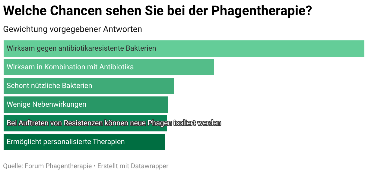 Welche Chancen sehen Sie bei der Phagentherapie? (Balken)