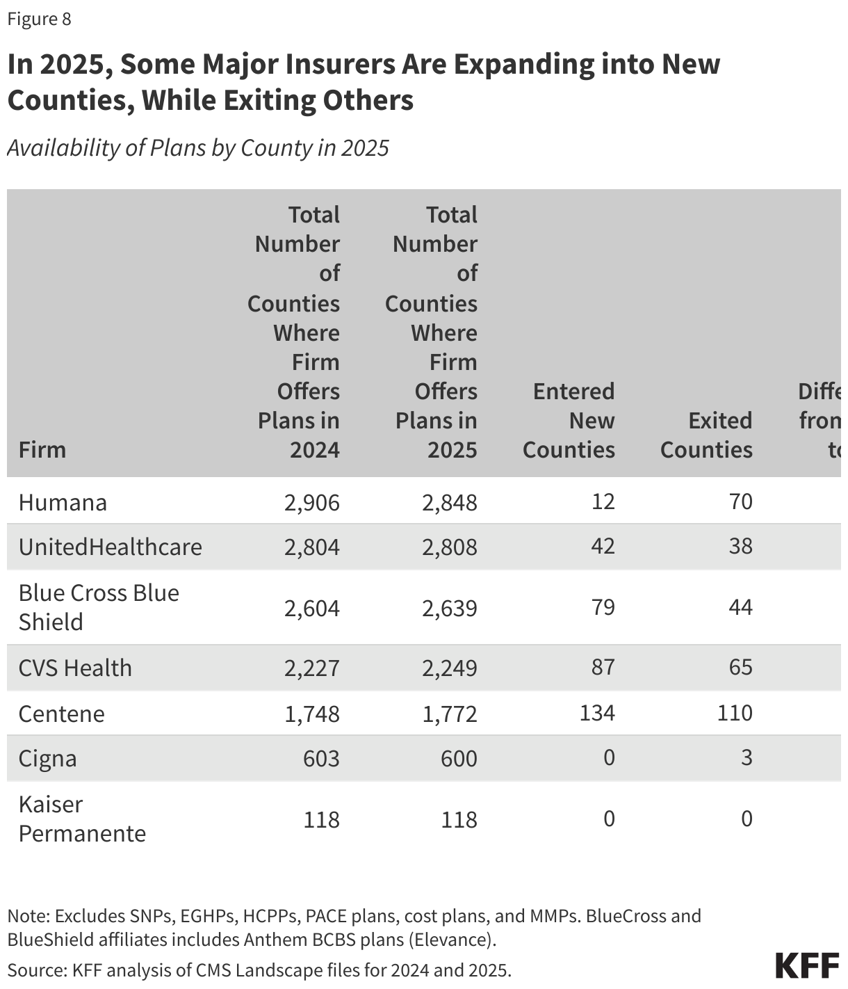 In 2025, Some Major Insurers Are Expanding into New Counties, While Exiting Others data chart