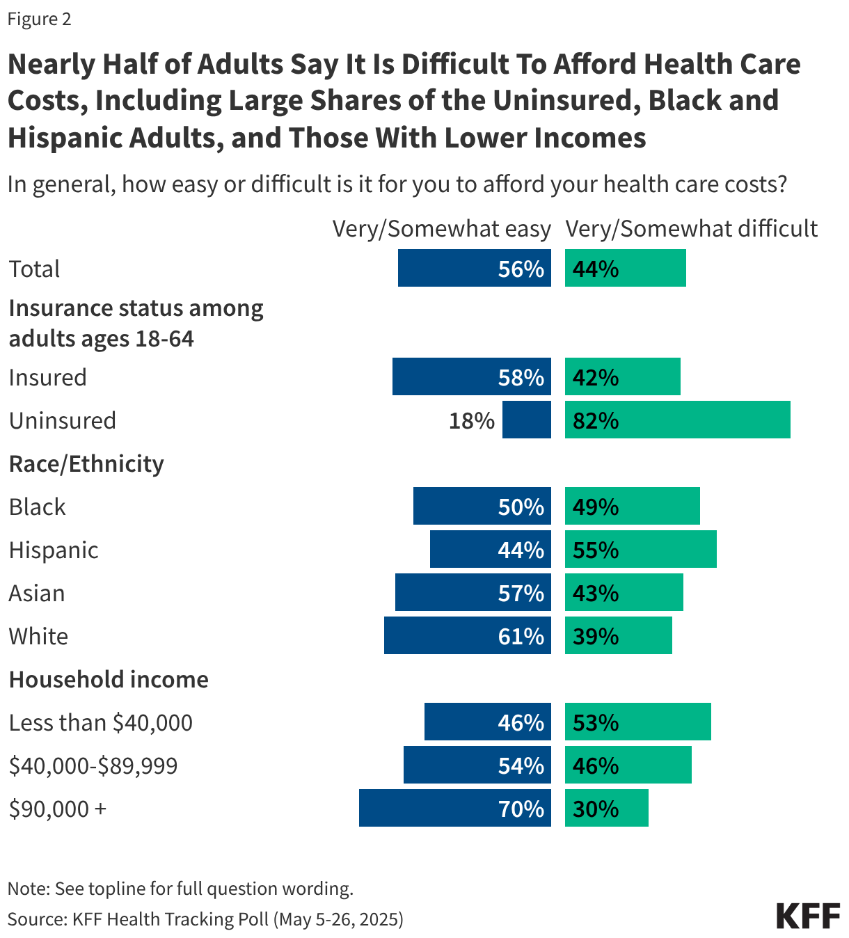 Mirrored bar chart showing shares who say it is easy or difficult to afford their health care costs by total, insurance status, race/ethnicity, and household income.