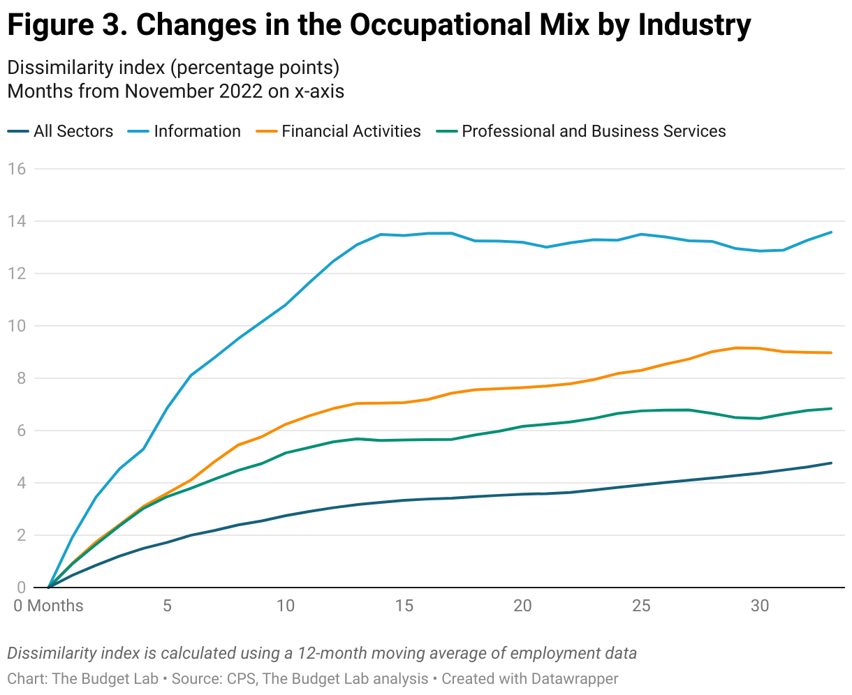 Figure 3. Changes in the Occupational Mix by Industry (Line chart)