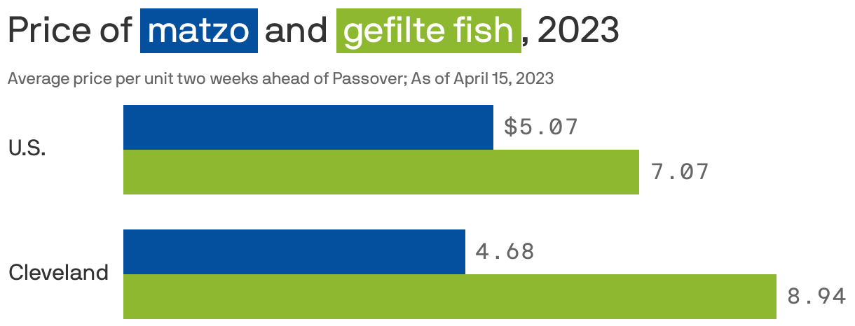 Price of <span style="background:#054f9f; padding:3px 5px;color:white;">matzo</span> and <span style="background:#8db830; padding:3px 5px;color:white;">gefilte fish</span>, 2023