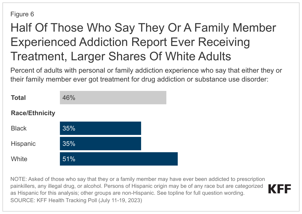 Half Of Those Who Say They Or A Family Member Experienced Addiction Report Ever Receiving Treatment, Larger Shares Of White Adults data chart