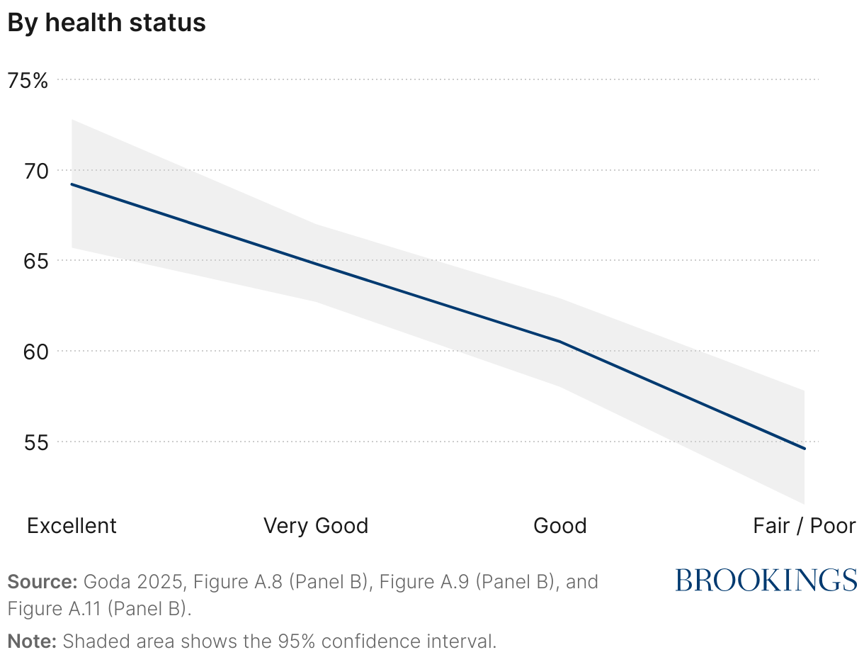 By health status (Line chart)