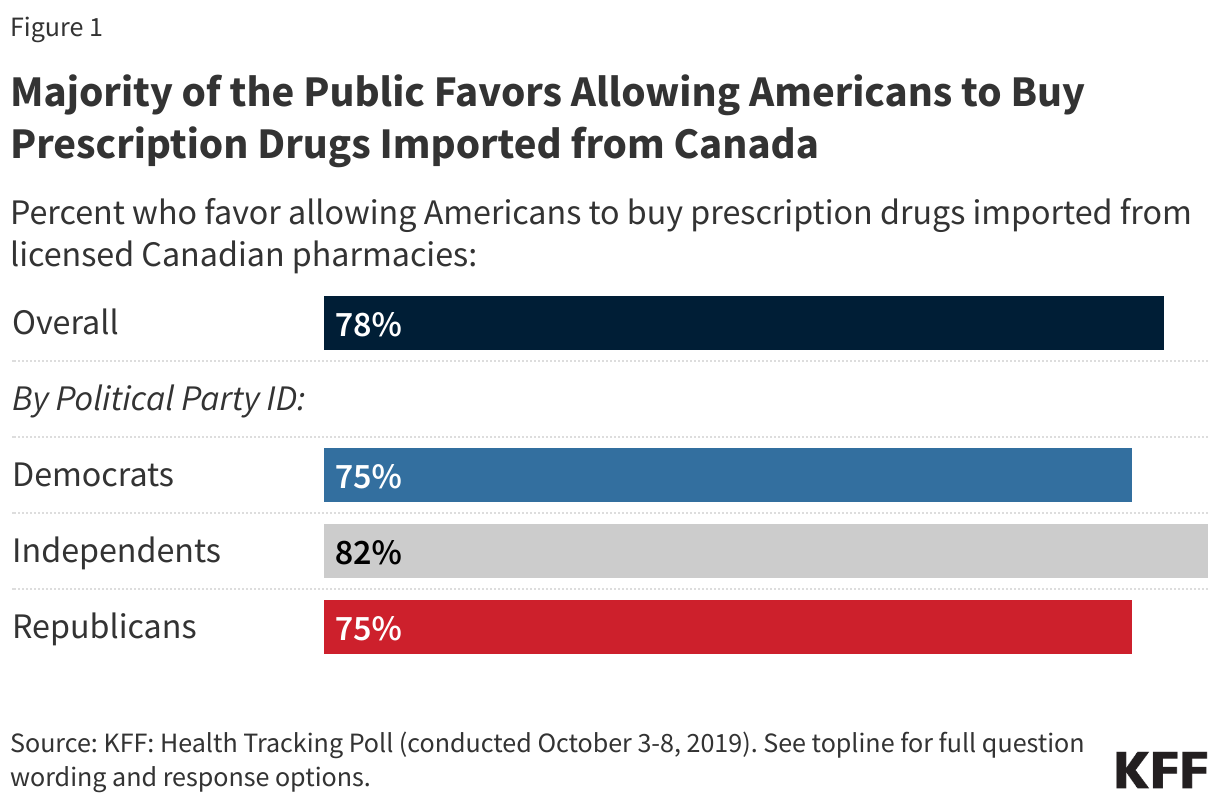 Majority of the Public Favors Allowing Americans to Buy Prescription Drugs Imported from Canada data chart