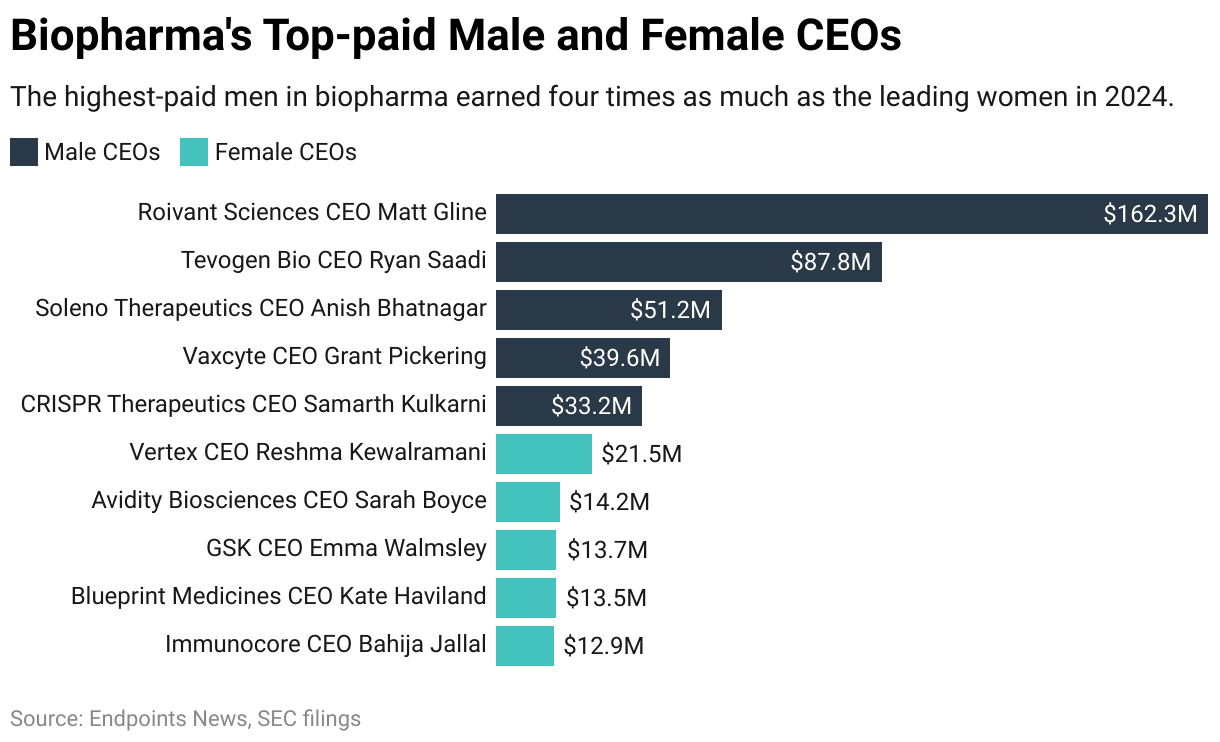 Biopharma's Top-paid Male and Female CEOs (Bar Chart)