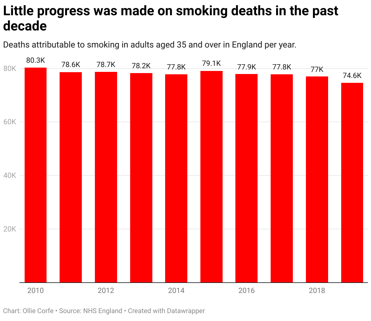 Column chart showing annual smoking-related death tolls.