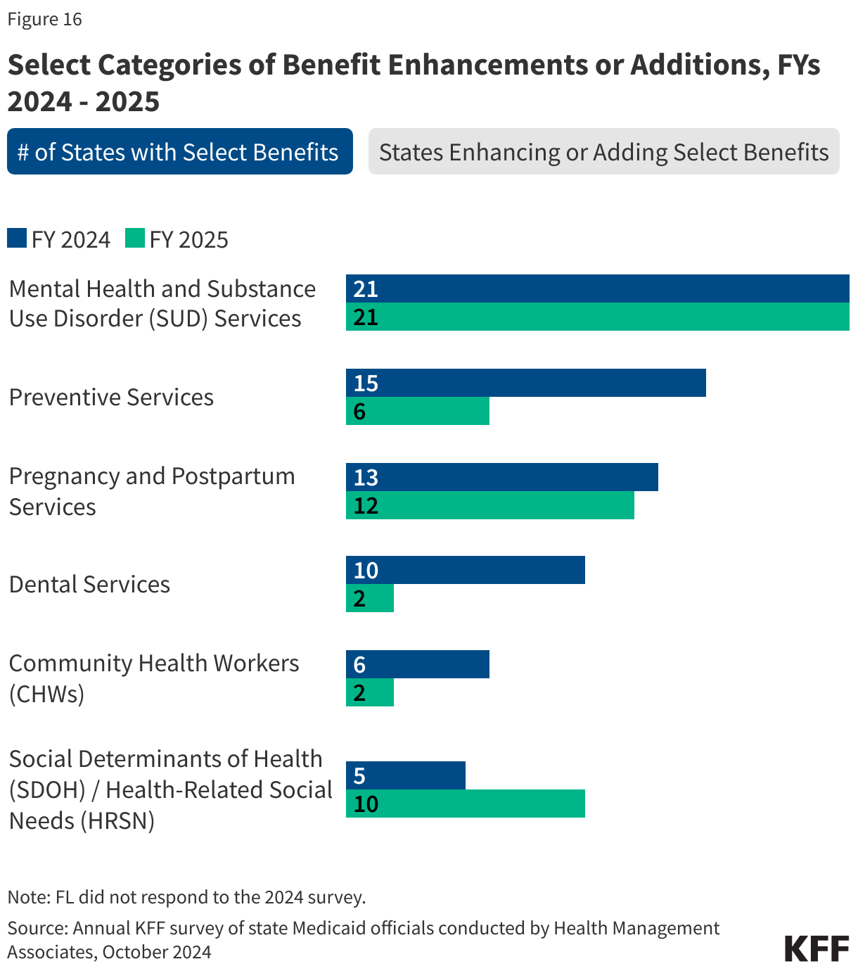 Select Categories of Benefit Enhancements or Additions,  FYs 2024 - 2025 data chart