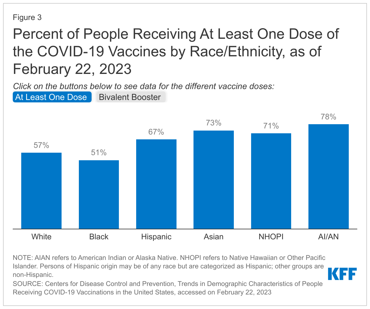 Percent of People Receiving At Least One Dose of the COVID-19 Vaccines by Race/Ethnicity, as of February 22, 2023 data chart