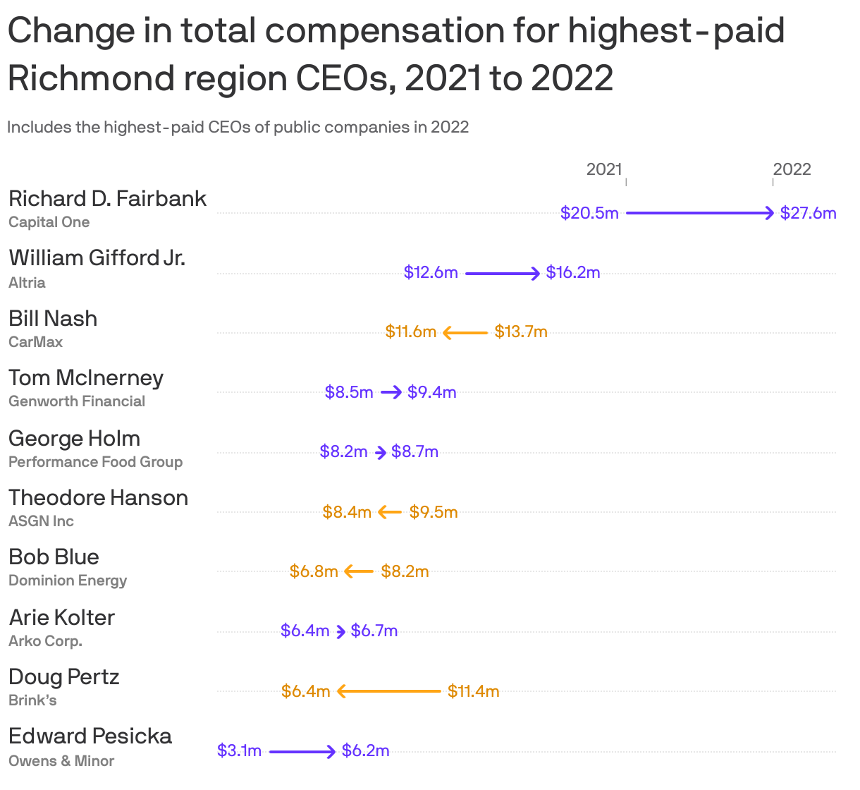 Change in total compensation for highest-paid Richmond region CEOs, 2021 to 2022