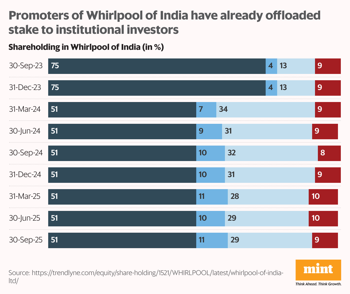 Promoters of Whirlpool of India have already offloaded stake to institutional investors (Stacked Bars)