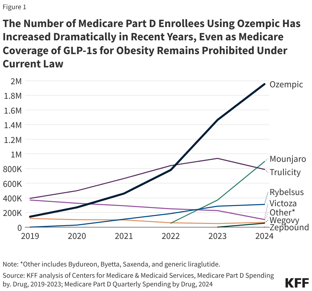 The Number of Medicare Part D Enrollees Using Ozempic Has Increased Dramatically in Recent Years, Even as Medicare Coverage of GLP-1s for Obesity Remains Prohibited Under Current Law
