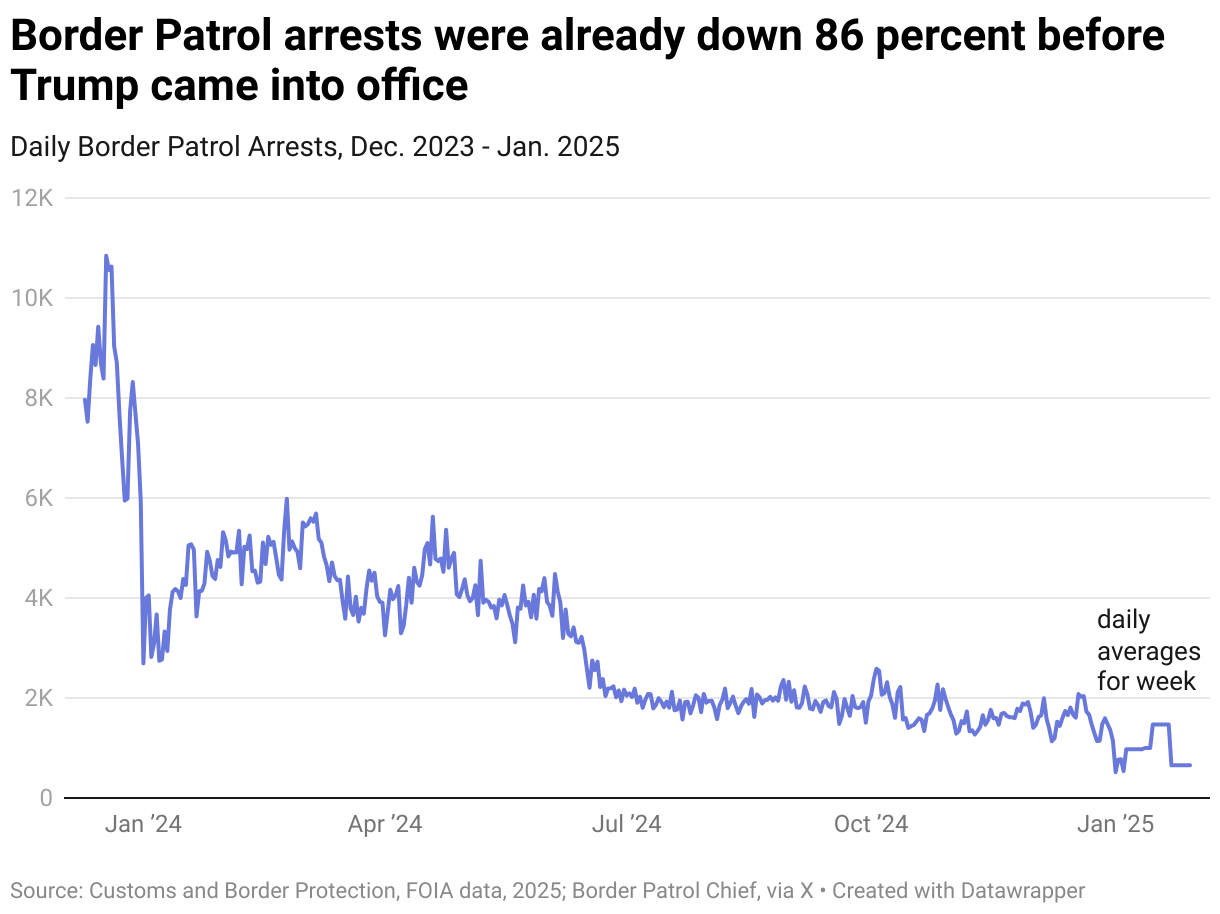 Border Patrol arrests were already down 86 percent before Trump came into office