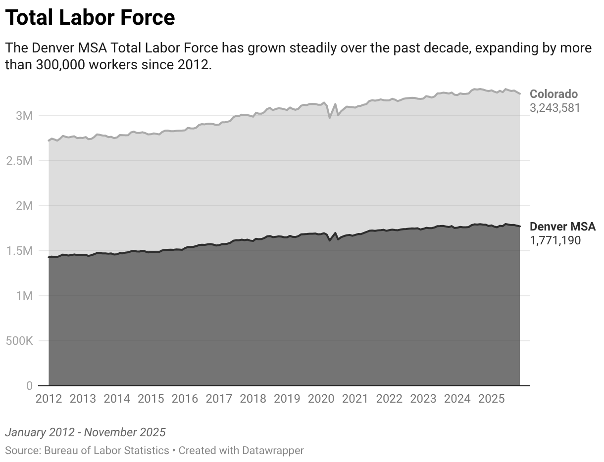 Top Raking Denver Graphs Economic Profiles - Denver South