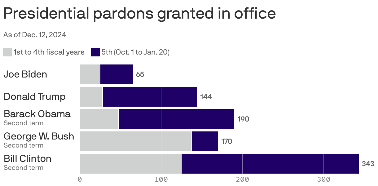 A stacked bar chart showing U.S. presidential pardons. As of Dec. 5, 2024, Joe Biden has granted 26 pardons, with just 1 since the current fiscal year started. Trump granted 144 pardons, 81% in his last 3.5 months in office. In their second terms, Clinton, Bush and Obama all granted over 100 pardons, with Clinton granting the most at 343.