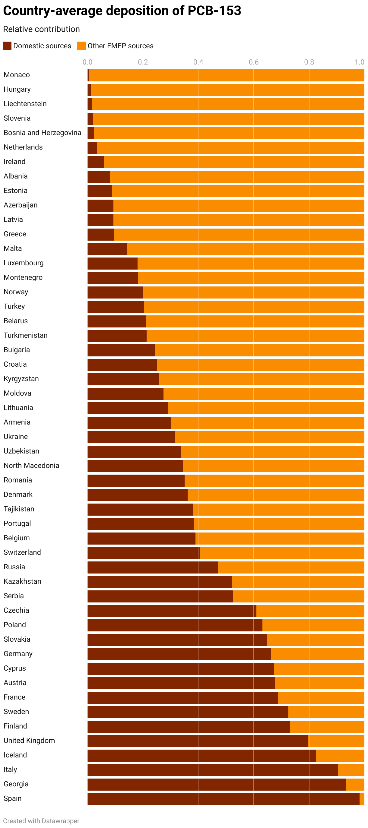 Country-average deposition of PCB-153 (Stacked Bars)